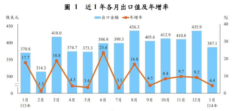 1月出口387.1億美元年增4.4% 連15紅優於預期