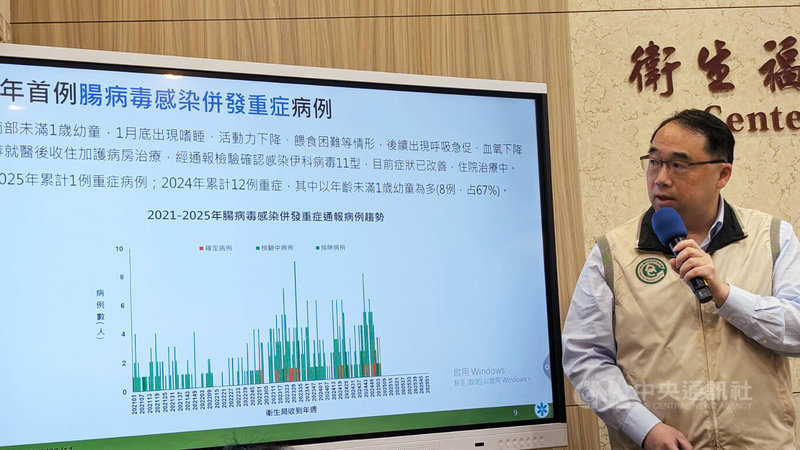 衛福部疾管署11日公布今年首例腸病毒重症個案，南部1個月大早產女嬰感染伊科病毒11型併發敗血症與腦炎。疫情中心主任郭宏偉（圖）提醒，本週各級學校開學，學童間密切互動將增加疫情傳播風險，須持續提高警覺。中央社記者曾以寧攝  114年2月11日