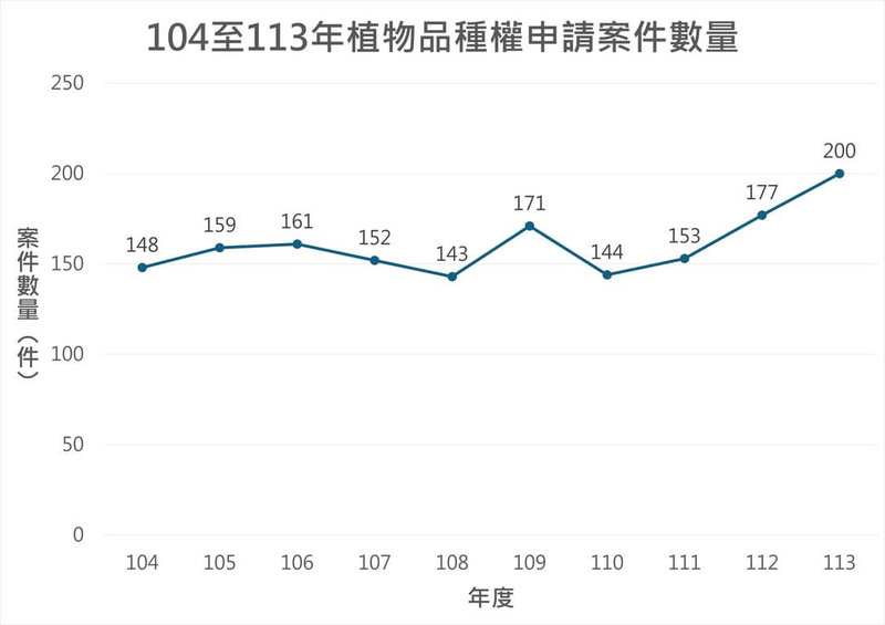 農糧署表示，「植物品種及種苗法」近10年每年申請件數穩定，民國113年200件為最高峰，以蝴蝶蘭逾百件居冠。（農糧署提供）中央社記者楊淑閔傳真  114年2月17日