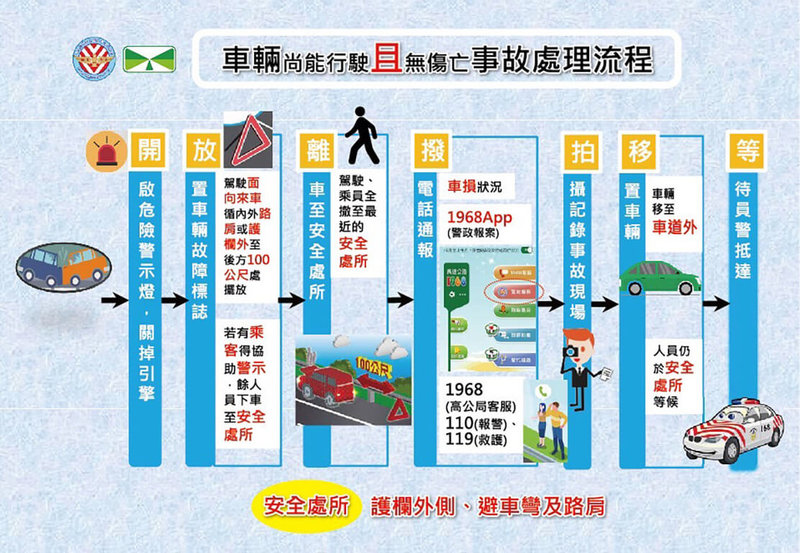 警方表示，車輛尚能行駛且無傷亡事故處理流程，駕駛人應謹記「開、放、離、撥、拍、移、等」原則，確保自身安全。（屏東縣政府警察局提供）中央社記者黃郁菁傳真 114年2月18日