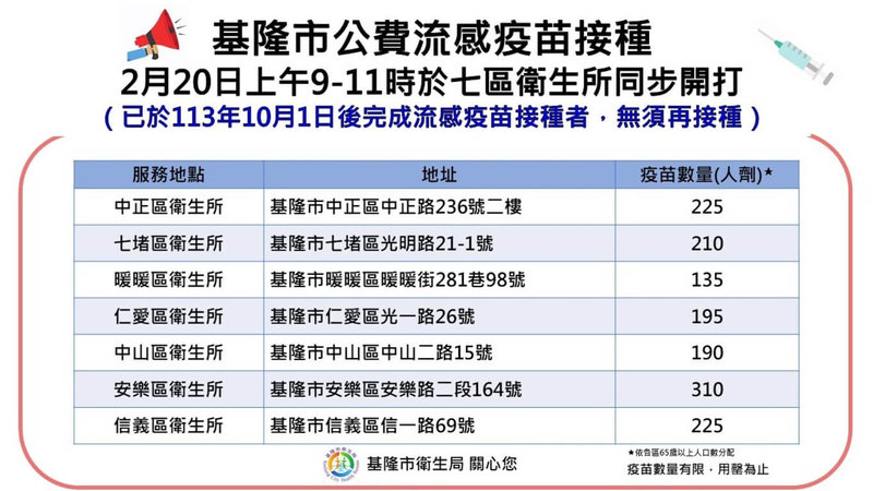 疾管署增購10萬劑公費流感疫苗，基隆市分配到1490劑，將於20日上午9時至11時，在基隆市7個行政區的衛生所，提供11類高風險族群接種。（基隆市衛生局提供）中央社記者王朝鈺傳真  114年2月18日