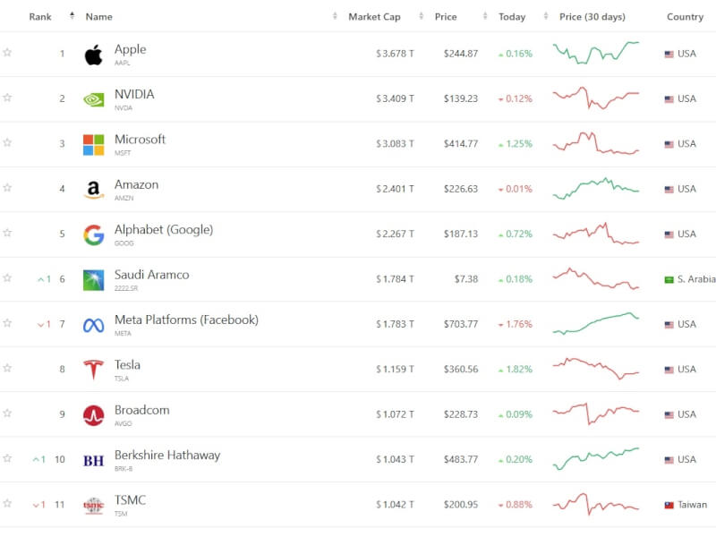 Companiesmarketcap統計，台積電市值本來位居第10名，被波克夏超越後，跌出全球前10名之列。（圖取自Companiesmarketcap網頁companiesmarketcap.com）