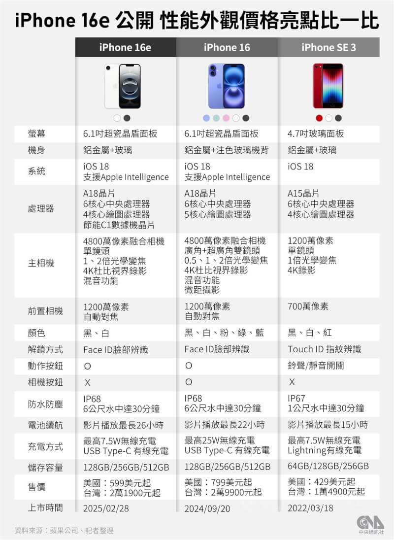 蘋果公司（Apple）發表旗下最平價AI手機iPhone 16e，搭載A18處理器和C1數據機晶片，電池續航力佳。中央社製圖 114年2月20日