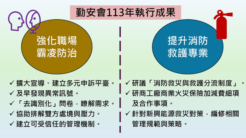 內政部20日表示，今年勤安會各小組擬討論議題安排，延續外部關注執勤安全、職場霸凌防治與身心健康照護議題。（內政部提供）中央社記者高華謙傳真 114年2月20日