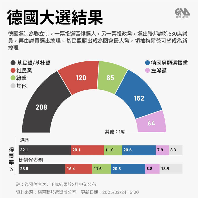 德國大選結果出爐，極右的「德國另類選擇黨」與極左的「左派黨」囊括新國會1/3席次。（中央社製圖）