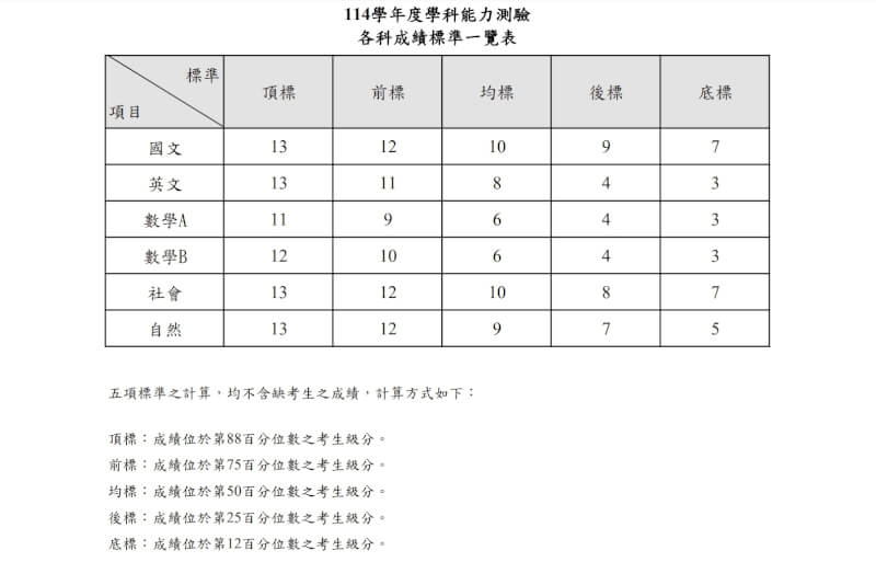 114學年學測成績25日出爐，國文、英文、社會、自然等4考科頂標均為13級分。（圖取自大考中心網頁ceec.edu.tw）