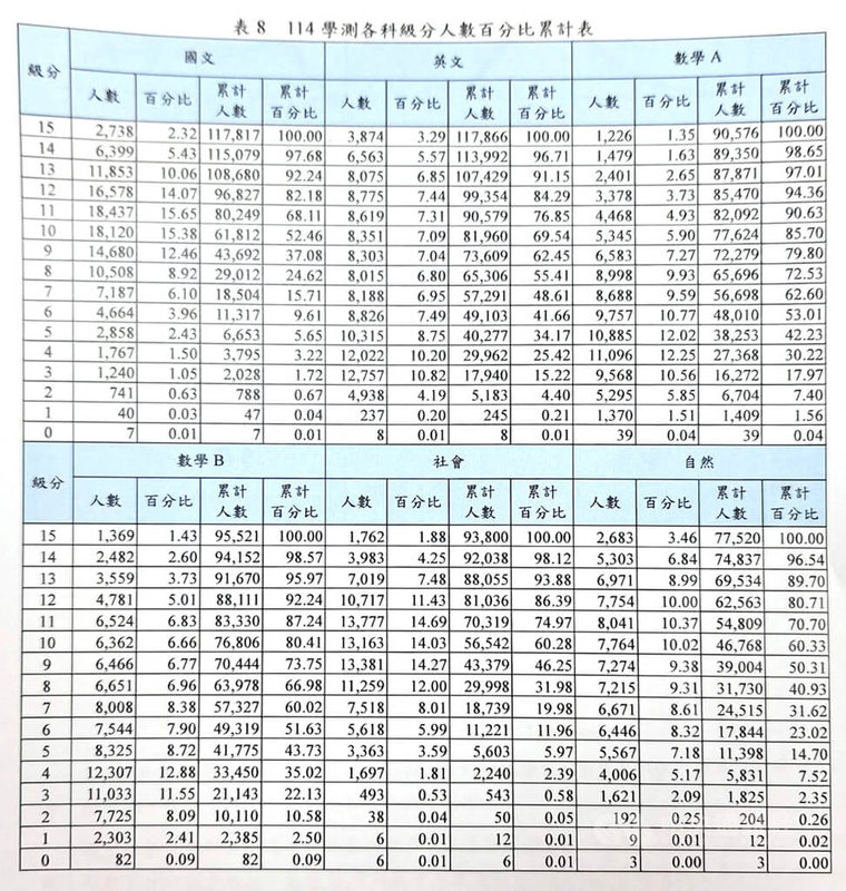 大考中心舉行114學年度學科能力測驗成績統計資料說明會,公布學測各科成績人數百分比累計表。中央社記者許秩維攝 114年2月25日