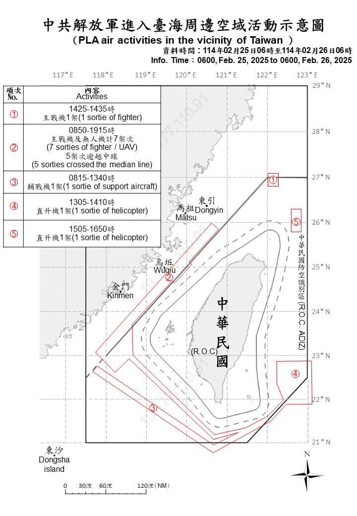 國防部26日上午8時42分起陸續偵獲中共殲-11、空警-500等各型主、輔戰機及無人機計32架次出海活動；其中22架次逾越中線及其延伸線，進入台灣北部及西南空域。（圖取自國防部網頁mnd.gov.tw）