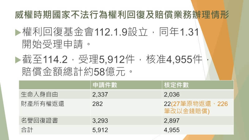 內政部27日部務會報安排「推動轉型正義業務及二二八基金會督導工作報告」。（內政部提供）