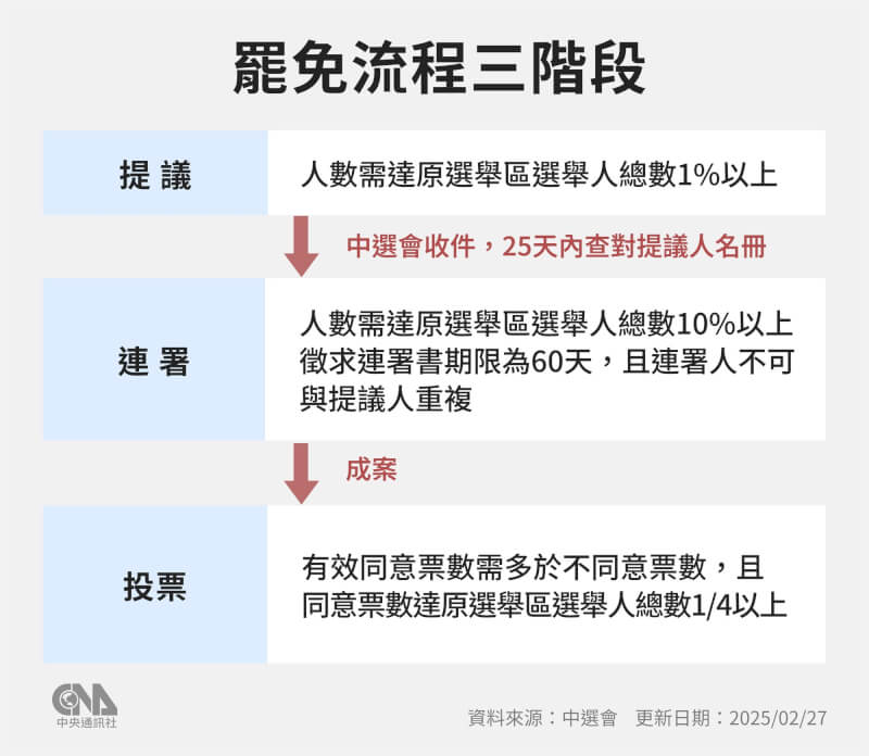 全國有32件國民黨立委罷免案可進入二階連署，另有12件民進黨立委罷免提議書未達門檻，且死亡連署總數超過千份，仍待補件。（中央社製圖）