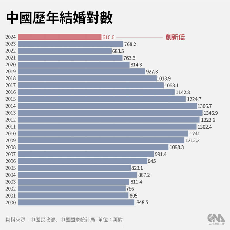 2024年中國結婚對數創20年來最低。（中央社製圖）