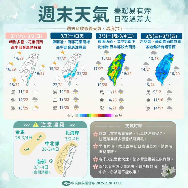 中央氣象署表示，28日起到3月3日前都是溫暖如夏的天氣型態，但4日冷空氣報到，將驟降10餘度。（圖取自facebook.com/cwa.weather）