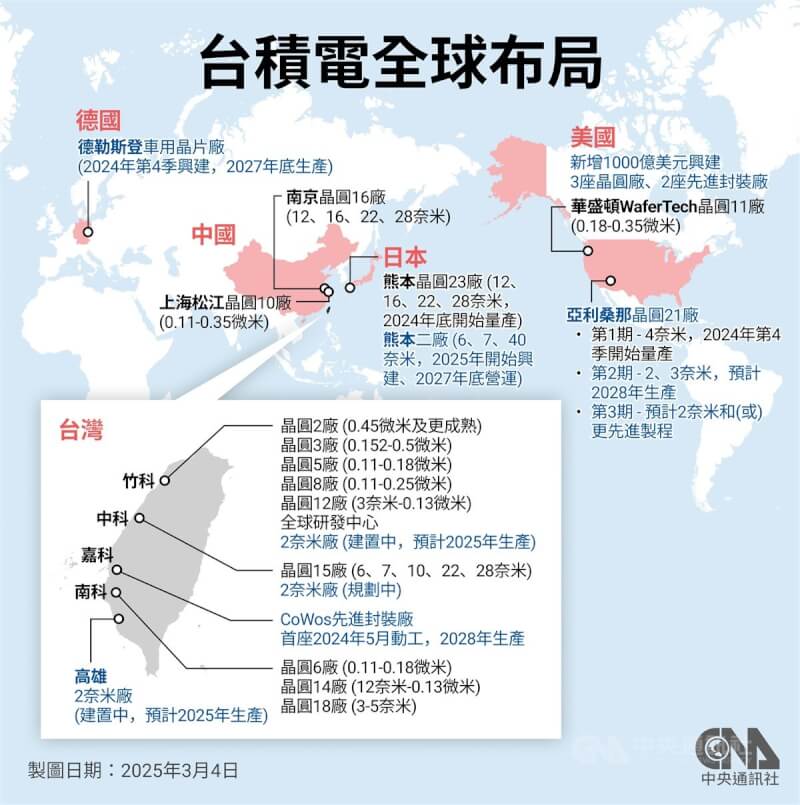 美國總統川普和台積電董事長暨總裁魏哲家3日在白宮共同宣布，台積電將對美國再投資至少1000億美元。台積電強調日本和台灣投資規劃不會受到影響，一切照計畫進行。中央社製圖114年3月4日