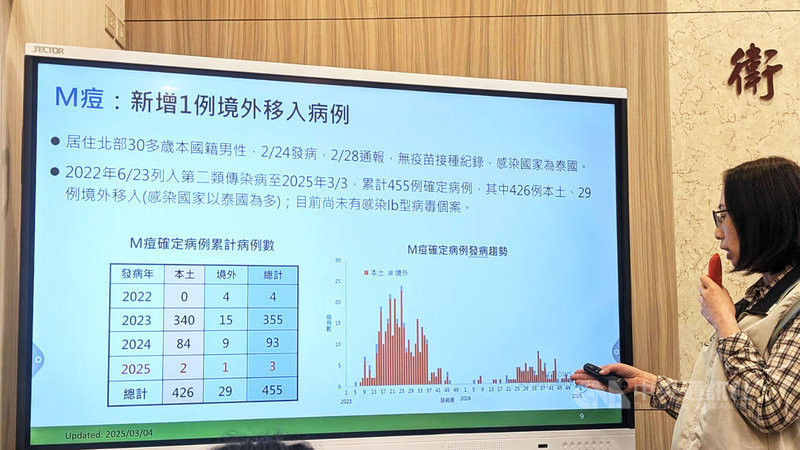 衛生福利部疾病管制署疫情中心副主任李佳琳（圖）4日在例行疫報說明，新增1例M痘境外移入個案，為北部30多歲男性，在2月24日發病、28日通報確診，感染國家為泰國。中央社記者曾以寧攝  114年3月4日