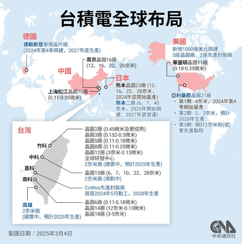 美國總統川普和台積電董事長暨總裁魏哲家3日在白宮共同宣布，台積電將對美國再投資至少1000億美元。台積電強調日本和台灣投資規劃不會受到影響，一切照計畫進行。中央社製圖114年3月4日