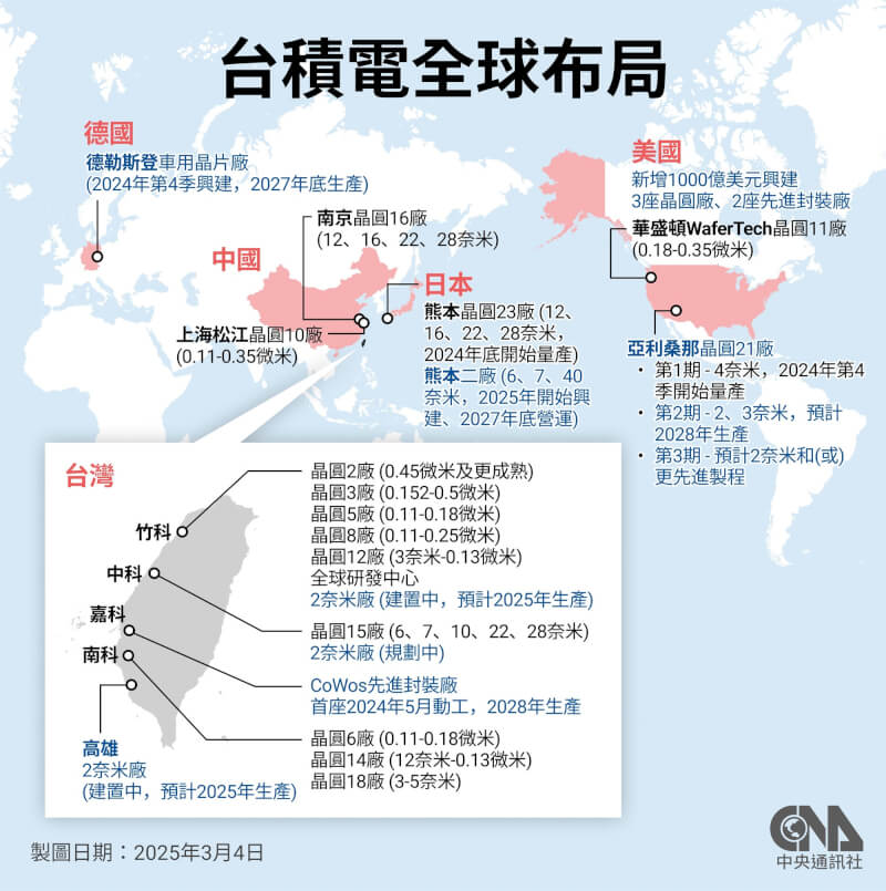 台積電4日表示，日本和台灣投資規劃不會受到美國投資增加1000億美元影響，一切照計畫進行。（中央社製圖）