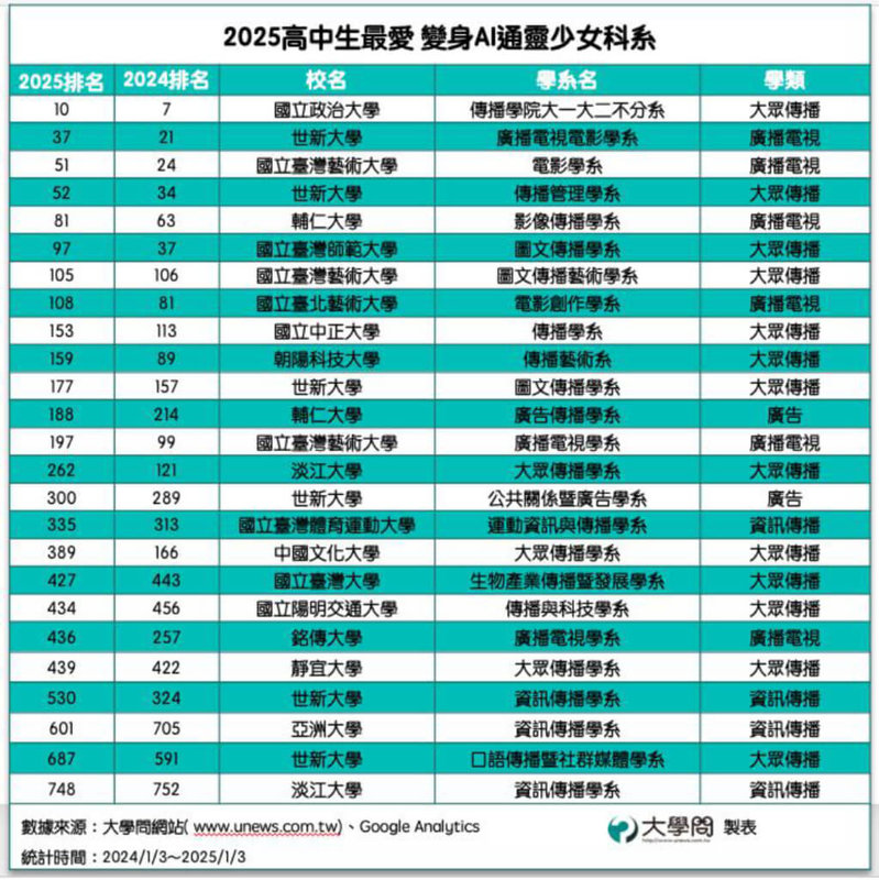 「大學問網站」盤點4類隱藏版的好就業科系，包括堪稱就業穩定的「醫院鐵飯碗」、被AI（人工智慧）重塑的大眾傳播學群、運動產業科系及復健相關科系，供學生升學選系參考。（大學問提供）中央社記者陳至中台北傳真  114年3月5日