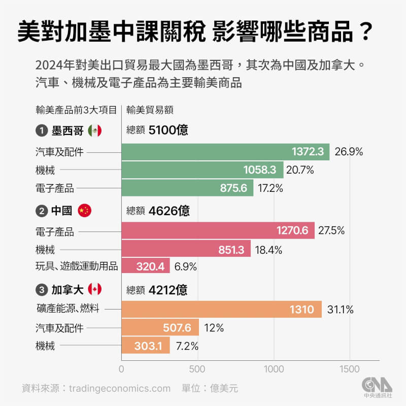 美國和墨西哥在汽車產業上的供應鏈高度依賴。（中央社製圖）