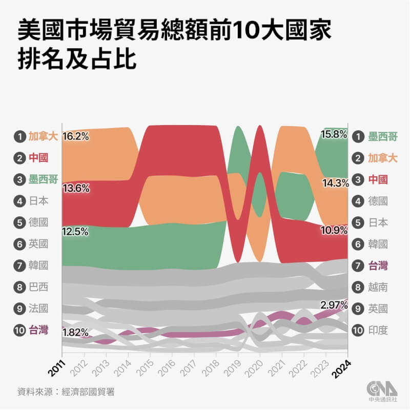 2024年美國市場貿易總額前3名國家分別是墨西哥、加拿大及中國，台灣名列第7，排在日本及韓國之後。中央社製圖 114年3月6日