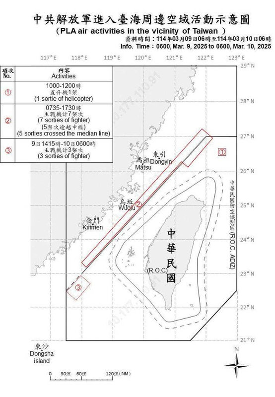 國防部10日表示，自昨天上午6時至今天上午6時，偵獲共機11架次，其中9架次逾越台灣海峽中線進入北部及西南空域，持續在台海周邊活動。（國防部提供）中央社記者楊堯茹傳真  114年3月10日