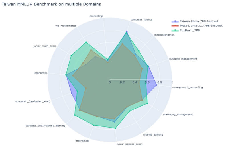 FoxBrain 模型（對比Meta Llama 3.1 70B 與 Llama-3-Taiwan-70B） 在 TMMLU+ 上面幾個重要領域的得分。（圖取自鴻海網頁honhai.com）