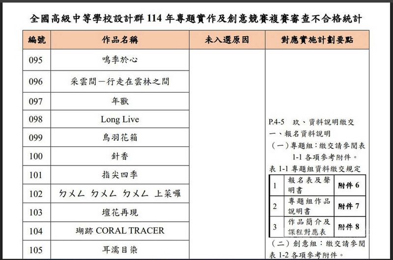 新北市教育局13日表示，全國高級中等學校設計群114年度專題實作及創意競賽複賽收件數共436件，有159件審查不合格，當中新北未通過複賽審查件數共13件，都是鶯歌工商作品，原因為缺漏附件的「複賽報名資料檢核表」。（翻攝畫面）中央社記者黃旭昇新北市傳真  114年3月13日