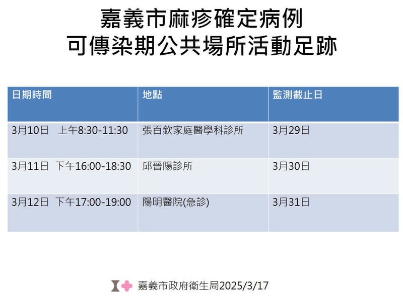 嘉義市政府衛生局表示,一名女子參加旅行團到越南旅遊,日前發燒身體不適,確認為麻疹病例,衛生局初步匡列個案接觸者約57人,籲請民眾如有與麻疹確診者足跡重疊,自主健康管理至31日。(嘉義市衛生局提供) 中央社記者姜宜菁傳真 114年3月18日