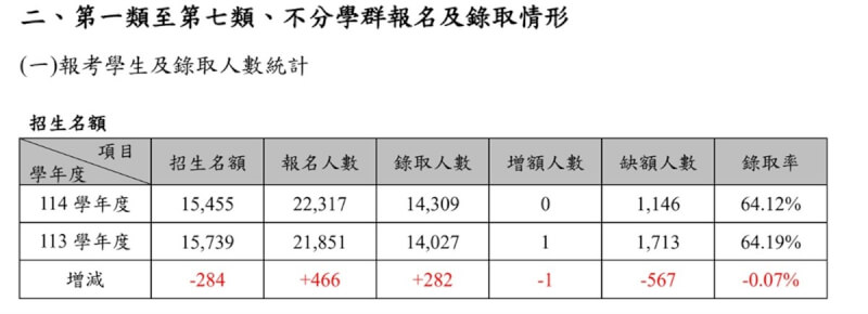 114學年大學繁星推薦第1類至第7類學群錄取結果公告,錄取率64.12%、缺額1146個,都比113學年略降。(甄選會提供)中央社記者許秩維傳真 114年3月18日