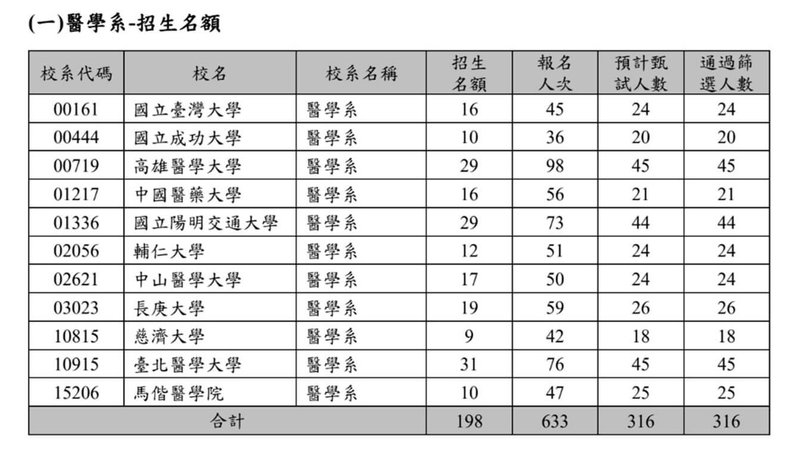 114學年大學繁星推薦醫學系第1階段篩選結果公告，11校醫學系總計提供198個名額，有633人次報名，316人次通過篩選。（甄選會提供）中央社記者許秩維傳真 114年3月18日