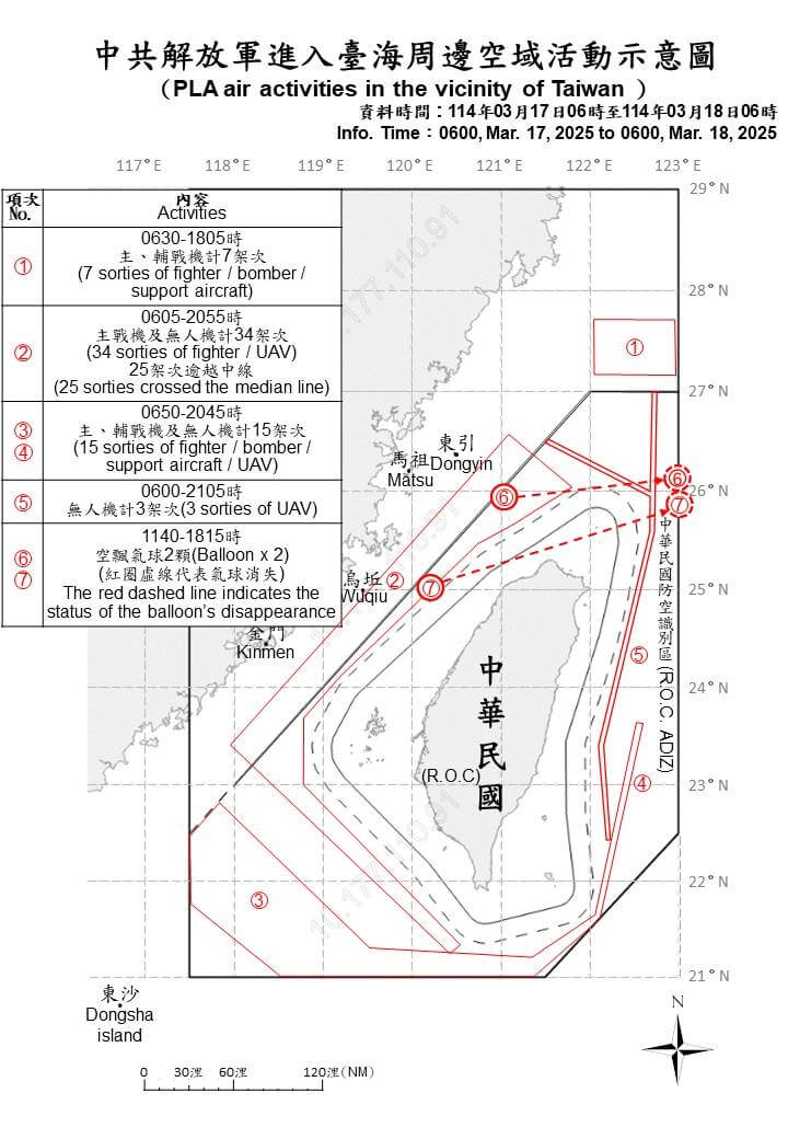 國防部表示18日表示，自17日上午6時至18日上午6時，總計中共68機艦持續在台海周邊活動。（國防部提供）