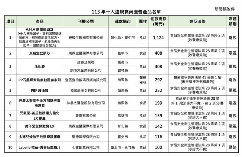 食藥署19日公布113年度10大違規食藥廣告，榜首為「A.H.A關捷挺固立」，業者連2年違規，此次重罰新台幣1124萬元。（食藥署提供）中央社記者沈佩瑤傳真  114年3月19日