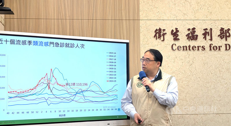 衛福部疾管署25日表示,3月16日至22日類流感門急診就診約11萬餘人次,與前週相當,綜合評估研判國內疫情下降,流感已脫離流行期。中央社記者曾以寧攝 114年3月25日