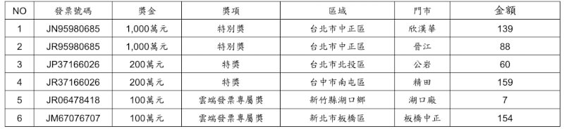 統一發票7-11開出2張千萬獎 幸運兒88元買御飯糰飲品中獎