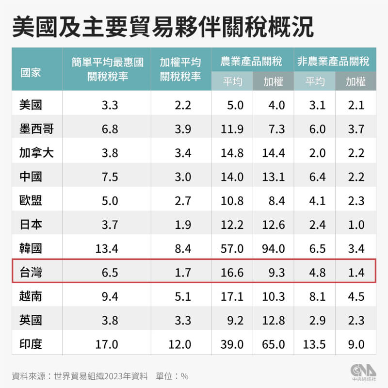 美國政府稱對美徵收高額關稅的國家為「骯髒15國」，外媒報導指台灣也列名其中。（中央社製圖）