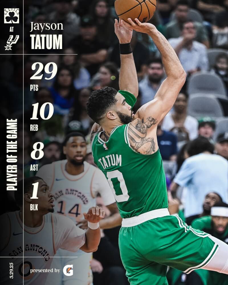 美國職籃NBA波士頓塞爾蒂克球星塔特姆傷癒復出,繳出「準大三元」29分、10籃板、8助攻。(圖取自x.com/celtics)