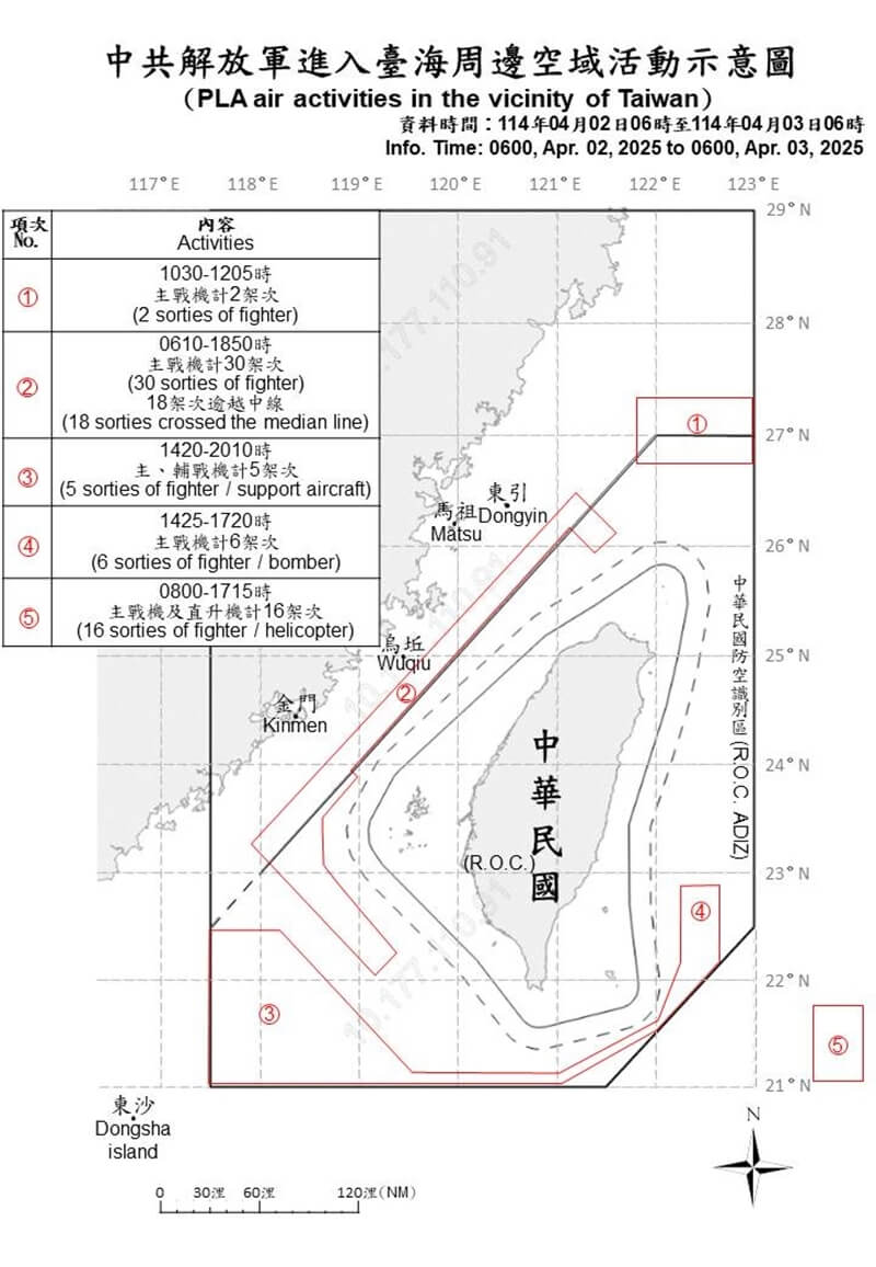 國防部表示,自2日上午6時至3日上午6時,偵獲共機59架次,其中31架次逾越海峽中線進入北部、中部、西南及東部空域,並偵獲共艦23艘,共偵獲82共機艦,持續在台海周邊活動。(圖取自國防部網頁mnd.gov.tw)