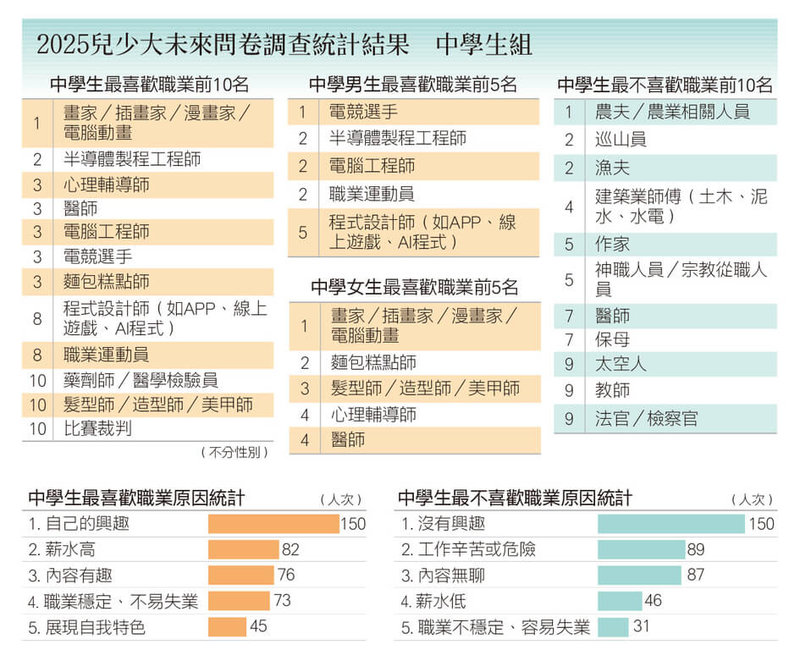 國語日報4日發布「2025兒少大未來」職業探索問卷調查結果,在中學生部分,最喜歡職業前3名分別是畫家╱插畫家╱漫畫家╱電腦動畫、半導體製程工程師與心理輔導師。(國語日報提供)中央社記者陳至中傳真 114年4月4日