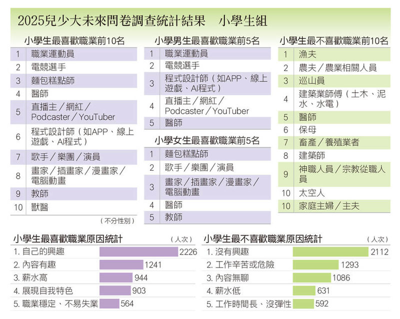 國語日報4日發布「兒少大未來」職業探索問卷調查結果,在小學生組中,最喜歡職業前3名分別是職業運動員、電競選手與麵包糕點師。(國語日報提供)中央社記者陳至中傳真 114年4月4日