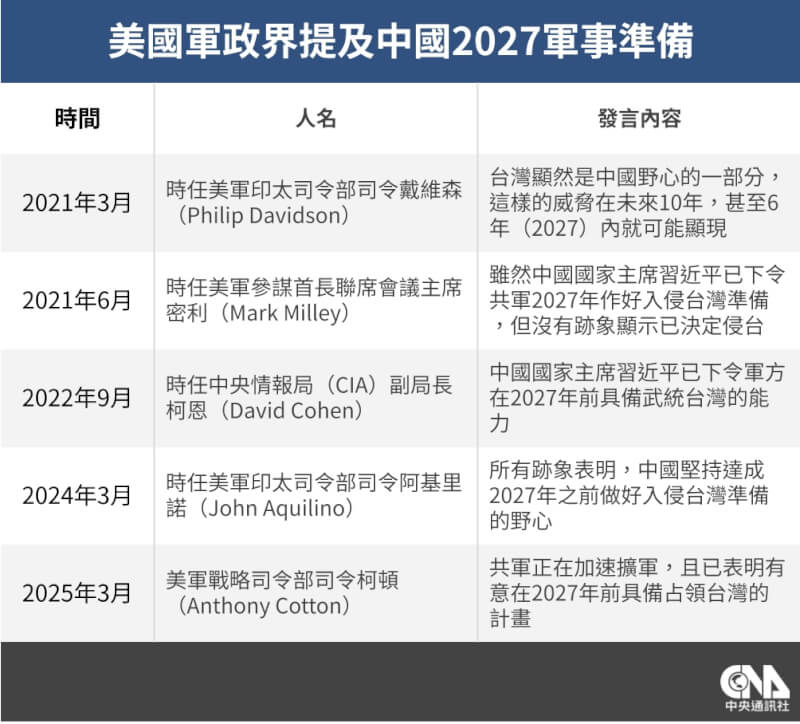 美國軍政界近年頻繁提及中國尋求在2027年以前具備侵台能力。(中央社製圖)