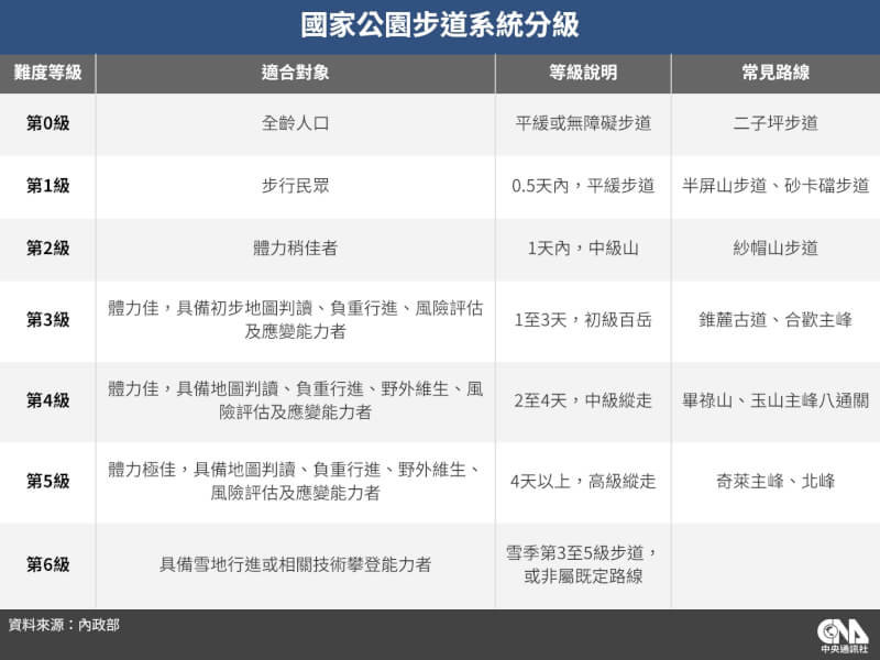 國家公園步道系統分級。(中央社製表)