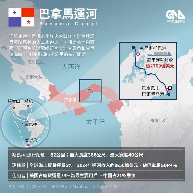 美國總統川普試圖奪回對巴拿馬運河的控制。(中央社製圖)