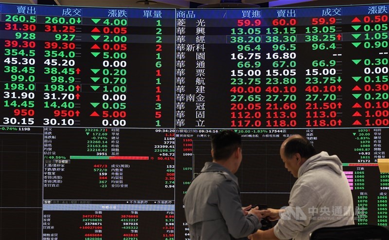 台股17日收盤跌129.27點,為19338.73點,跌幅0.66%,外資及陸資賣超136.2億元,主要調節高股息ETF、金融股。(中央社檔案照片)