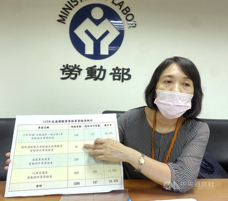 勞動部職業安全衛生署綜合規劃組組長許莉瑩18日公布113年專案勞檢鐵路與軌道運輸業、汽車客運業、汽車貨運業及遊覽車客運業的結果,違法率達16.42%。中央社記者吳欣紜攝 114年4月18日