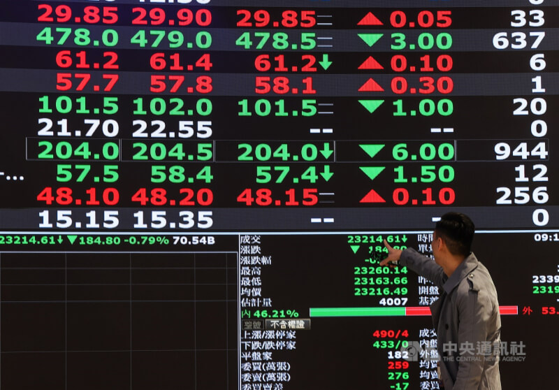 金管會19日表示,將持續延長3項穩定股市措施。(中央社檔案照片)