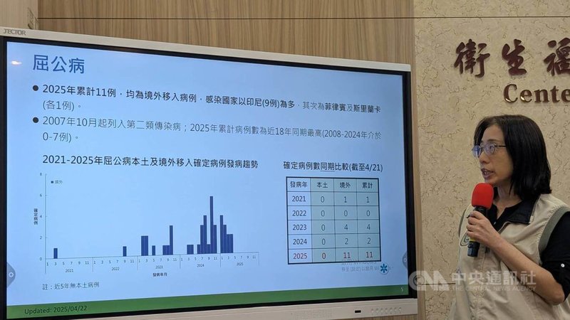 衛福部疾管署22日公布,2025年迄今累計已有11例境外移入屈公病,為2007年10月屈公病列入法定傳染病以來同期新高。中央社記者曾以寧攝 114年4月22日