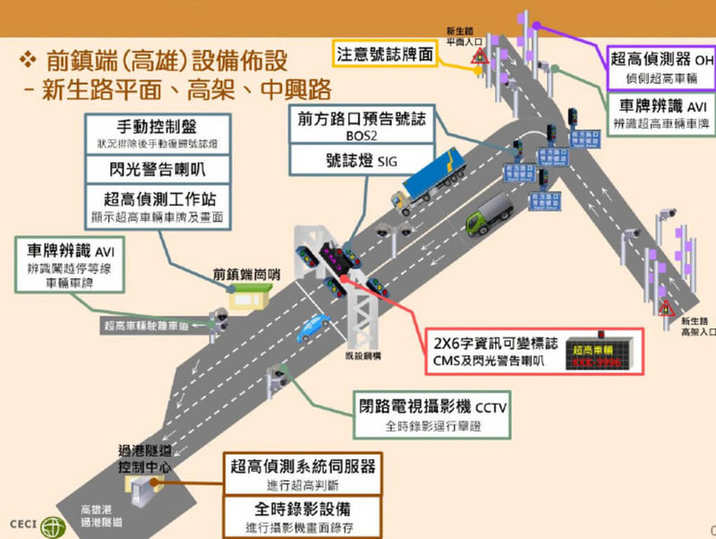 高雄港過港隧道近2年發生約3起超高車輛撞損門架設備事件,為避免超過限高車輛駕駛未察覺持續駛入隧道,高雄港斥資1500萬元導入「超高車輛示警系統」。圖為前鎮端(高雄)設備佈設圖。(港務公司提供)中央社記者林巧璉傳真 114年4月23日