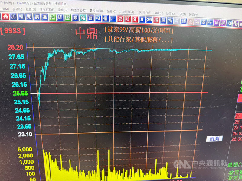 統包工程廠中鼎因美國子公司CTCIA承攬工程,應收帳款新台幣196.04億元可能無法收回,股價暴跌4根跌停。中鼎22日召開臨時董事會,通過以私募方式發行不超過9萬張普通股,23日股價止跌暴量上漲,收在漲停價28.2元。中央社記者潘智義攝 114年4月23日