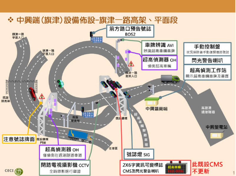 高雄港過港隧道近2年發生約3起超高車輛撞損門架設備事件,為避免超過限高車輛駕駛未察覺持續駛入隧道,高雄港斥資1500萬元導入「超高車輛示警系統」。圖為中興端(旗津)設備佈設圖。(港務公司提供)中央社記者林巧璉傳真 114年4月23日