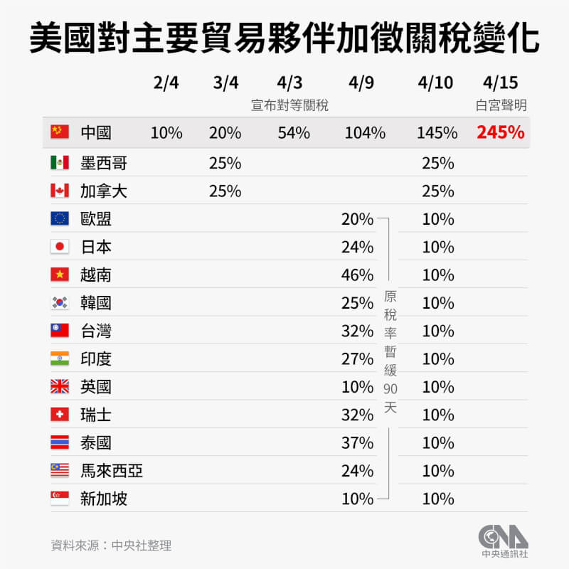 (中央社製表)