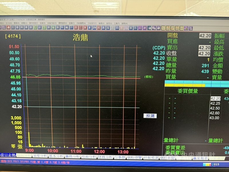 浩鼎23日宣布旗下三陰性乳癌新藥三期臨床試驗,因資料及安全監測委員會(DSMB)建議而中止,24日股價開盤跳空跌停,鎖在42.2元,下跌4.65元。中央社記者何秀玲攝 114年4月24日